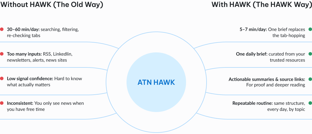 Infographic: Without HAWK (time lost, many inputs, low confidence, inconsistent) versus With HAWK (5-7 min daily brief, one curated brief, actionable summaries with sources, repeatable routine). Center: ATN HAWK.